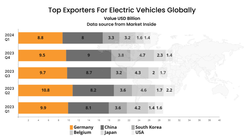 Top EV exporters Globally 