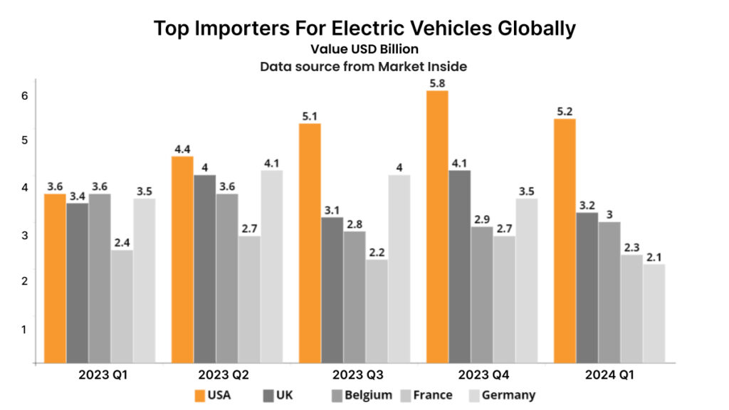 Top EVs Importers Globally