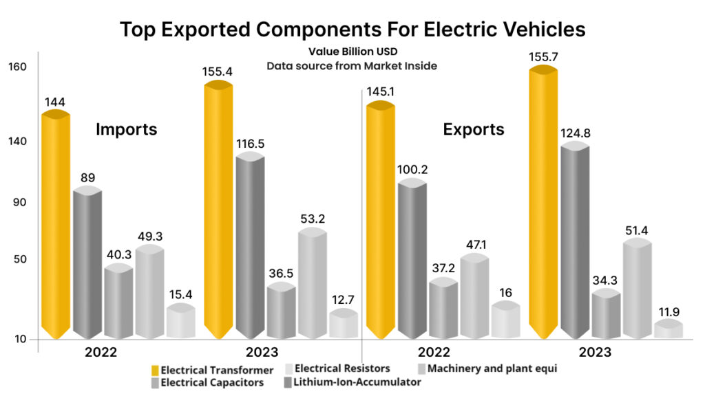 Top Exported Components for EVs