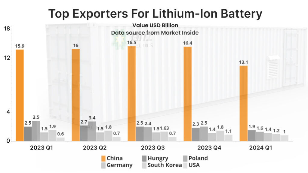 Export of Lithium-Ion Battery