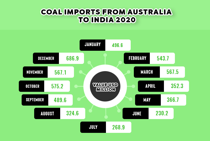 Coal Imports From Australia To India 2020
