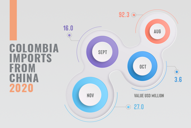 Colombia Import Data