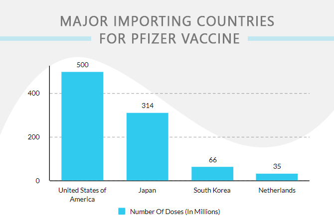 Pfizer Vaccine Imports 2021