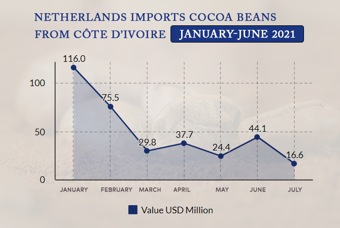 Netherlands Imports 2021 from Côte d’Ivoire Cocoa