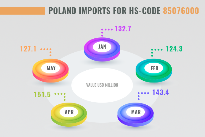 Poland Import Data