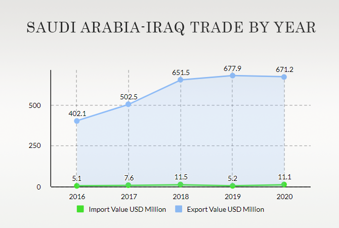 Saudi Arabia and Iraq Bilateral Trade