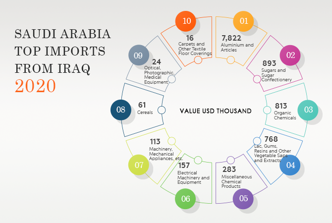 Saudi Arabia Top Imports From Iraq 2020