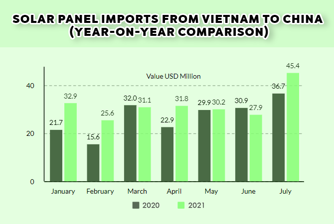 Solar Panel Imports From Vietnam To China