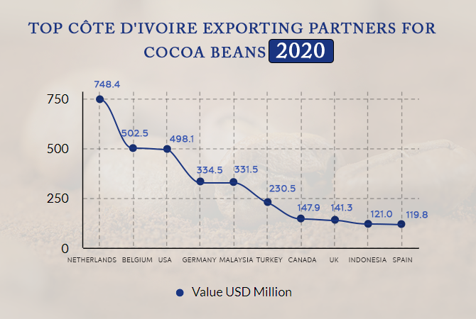 Côte d’Ivoire Exports of Cocoa Beans in 2020