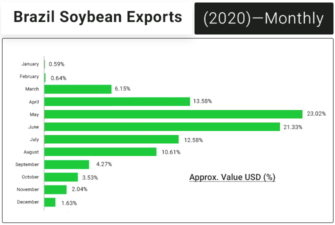 Brazil Soybean Exports 2020