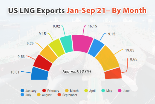 US LNG Exports Rose To High Levels In 2021, Production Increased