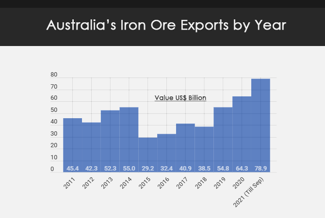 Australia's Iron Ore Exports by Year