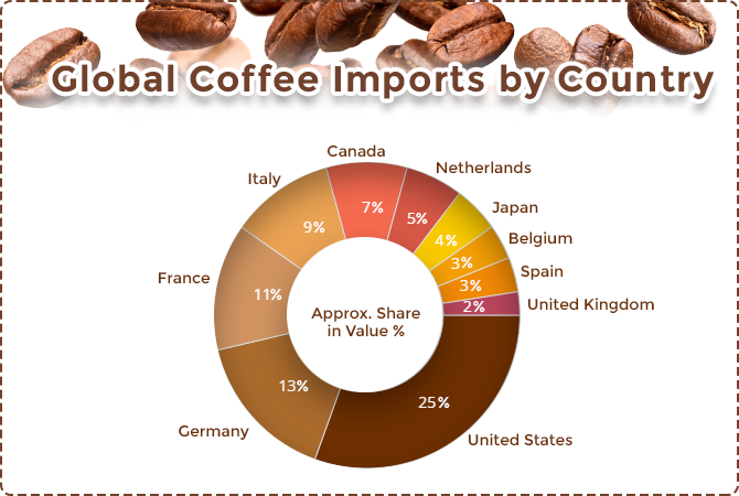 Global Coffee Imports 2020 - By Country