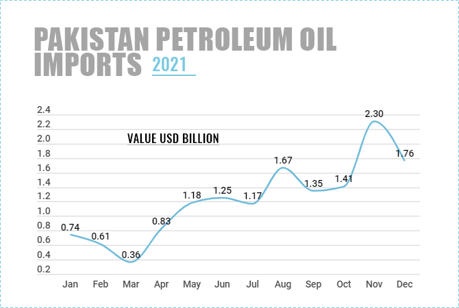 Pakistan Petroleum Oil Imports (2021)