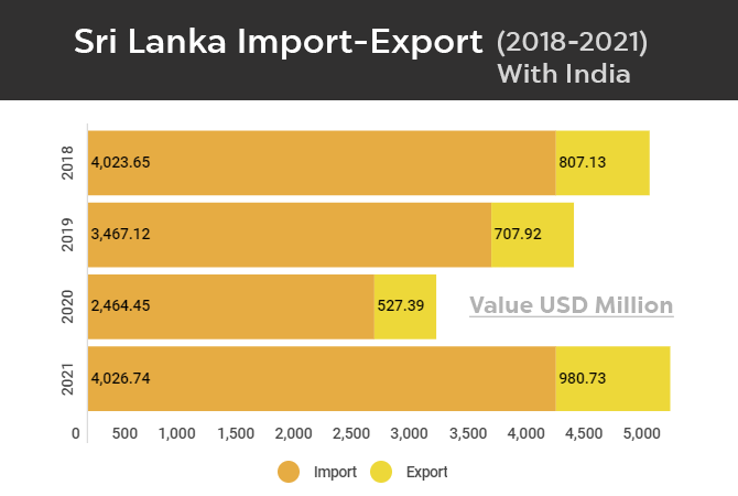 Sri Lanka Import-Export (2018-2021)