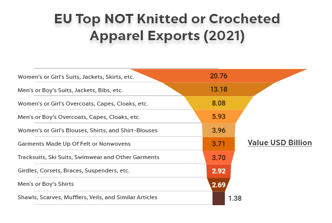 EU Top NOT Knitted or Crocheted Apparel Exports (2021)