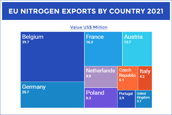 EU Nitrogen Exports - By Partner Country (2021)