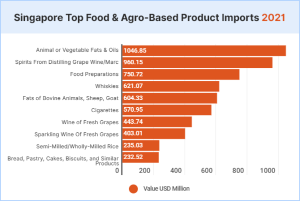 Singapore's Reliance On Food Imports, Facing Challenges Now