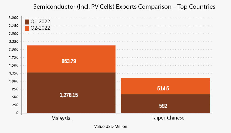 Semiconductor Exports Down, Countries Registering Downfall