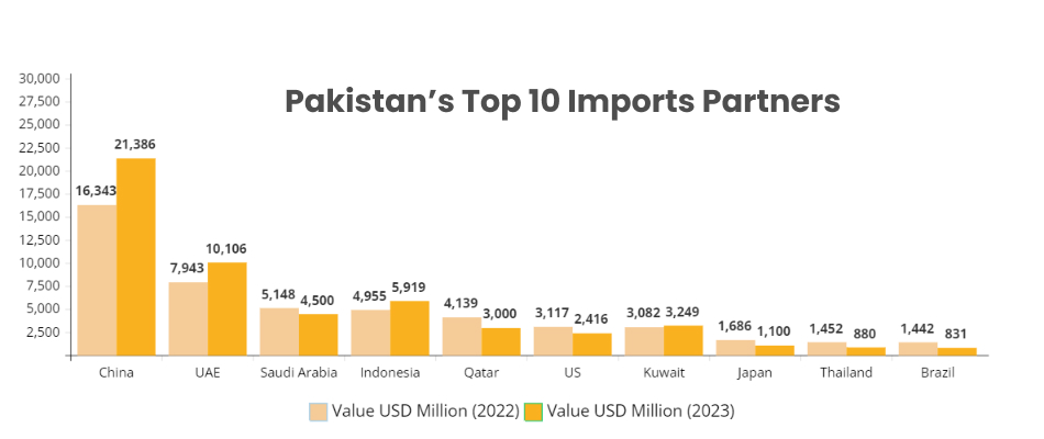 Pakistan Top 10 Import Partners