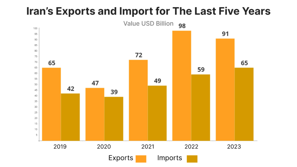 Iran's Export and Import for The Last Five Year 