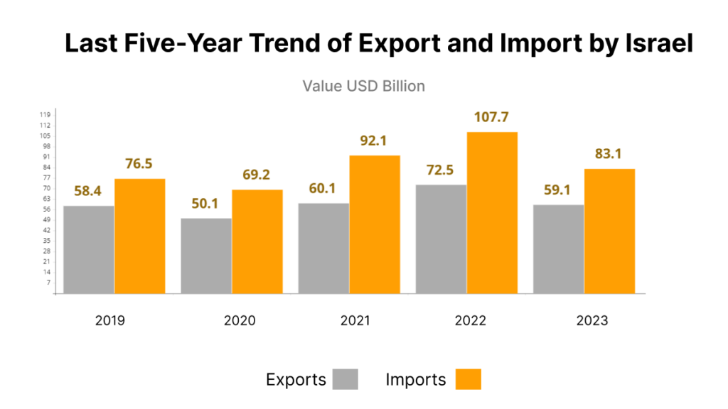 Last Five-Year Trend of Export and Import By Israel