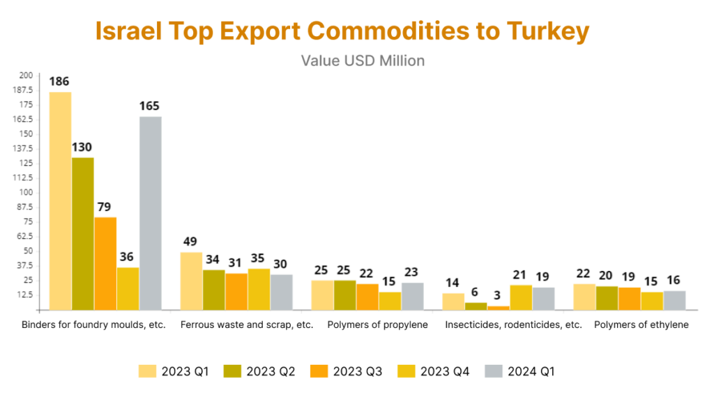 Israel Top Export Commodities To Turkey