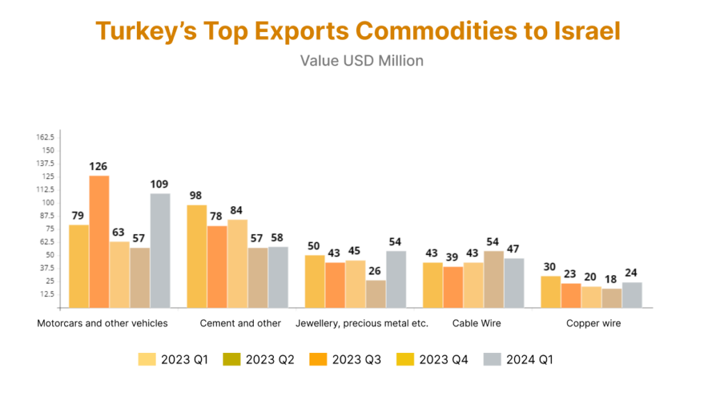 Turkey's Top Exports Commodities To Israel 