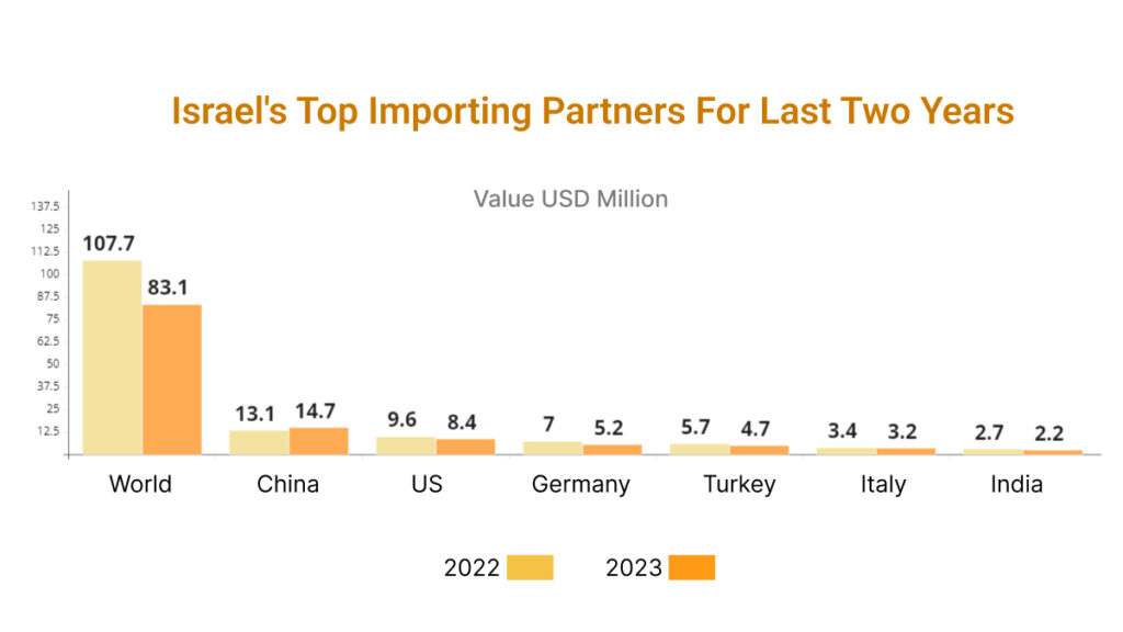 Israel's Top Importing Partners for Last Two Years