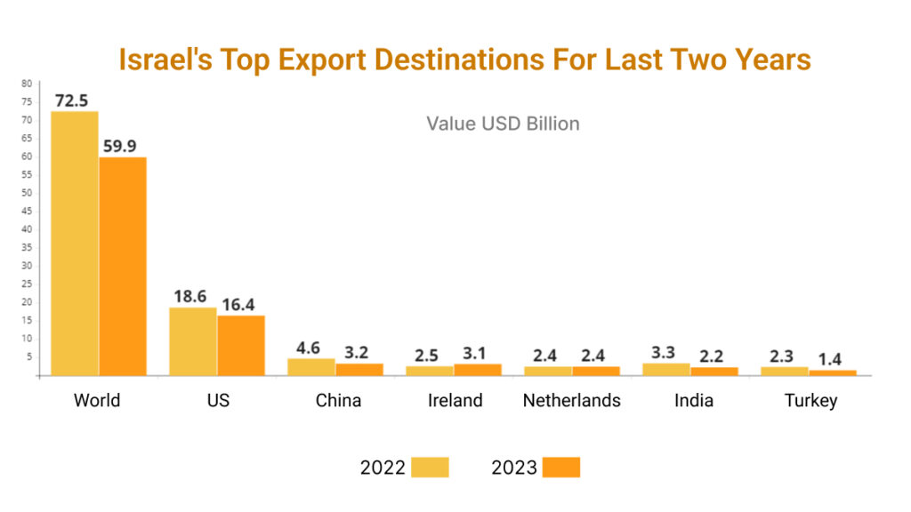 Israel's Top Export Destinations for Last Two Years 
