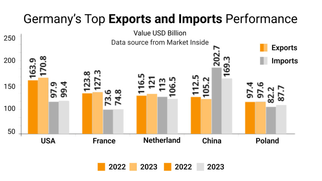 Germany's top exports and imports in last two years 