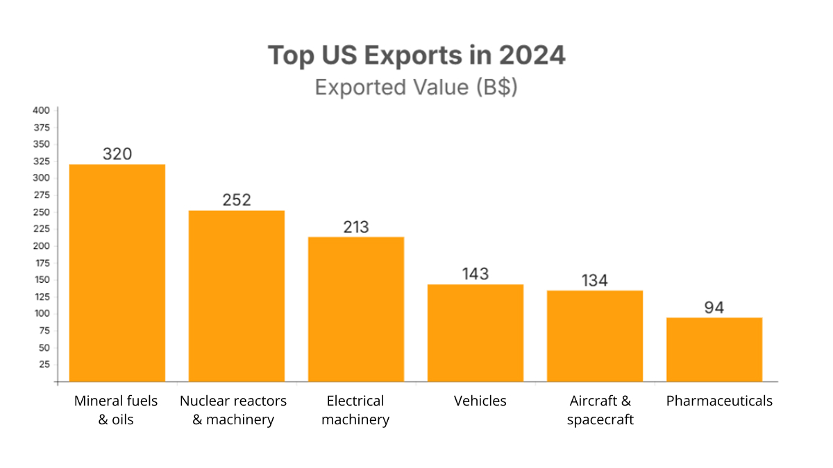 Top US Exports in 2024