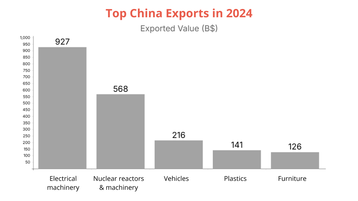 Top China Exports in 2024