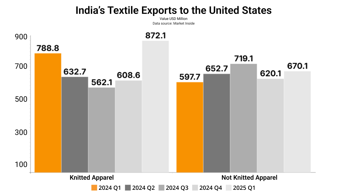India’s Textile Exports to the United States