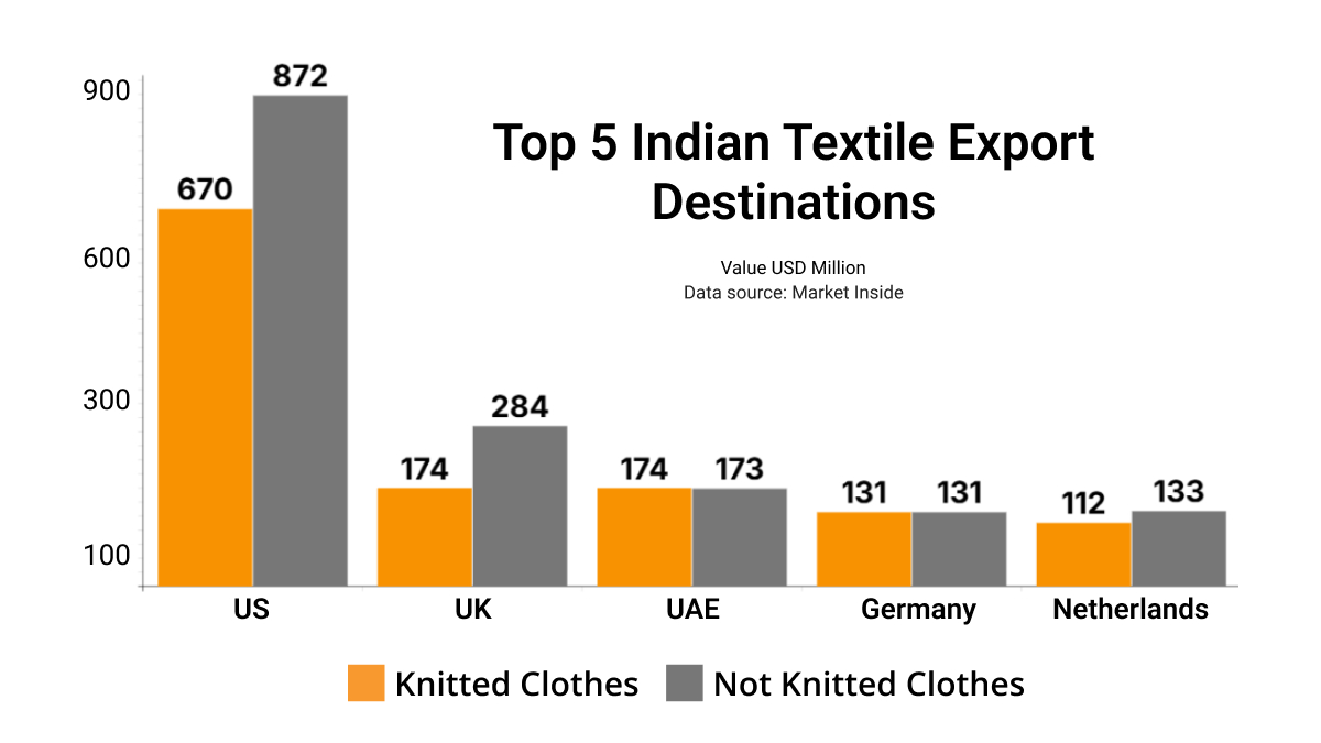Top 5 Indian Textile Export Destinations