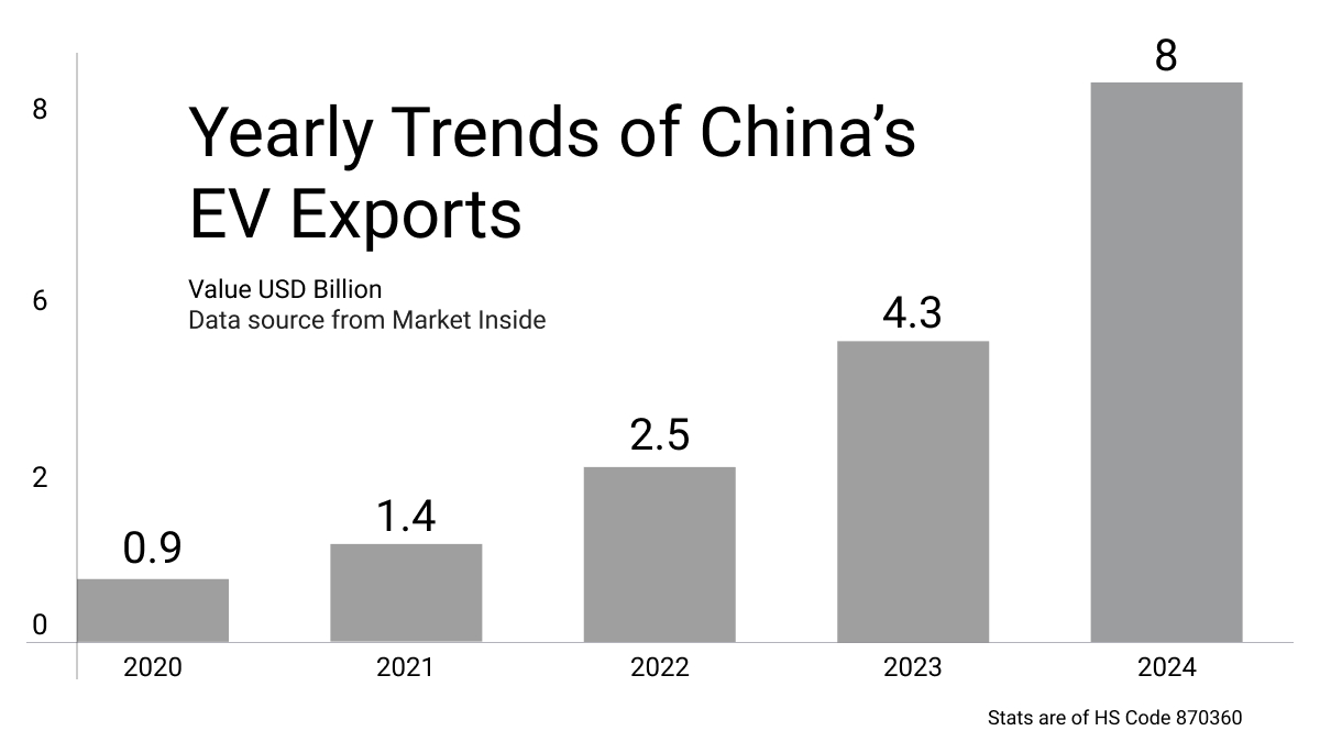 Yearly Trends of China’s EV Exports