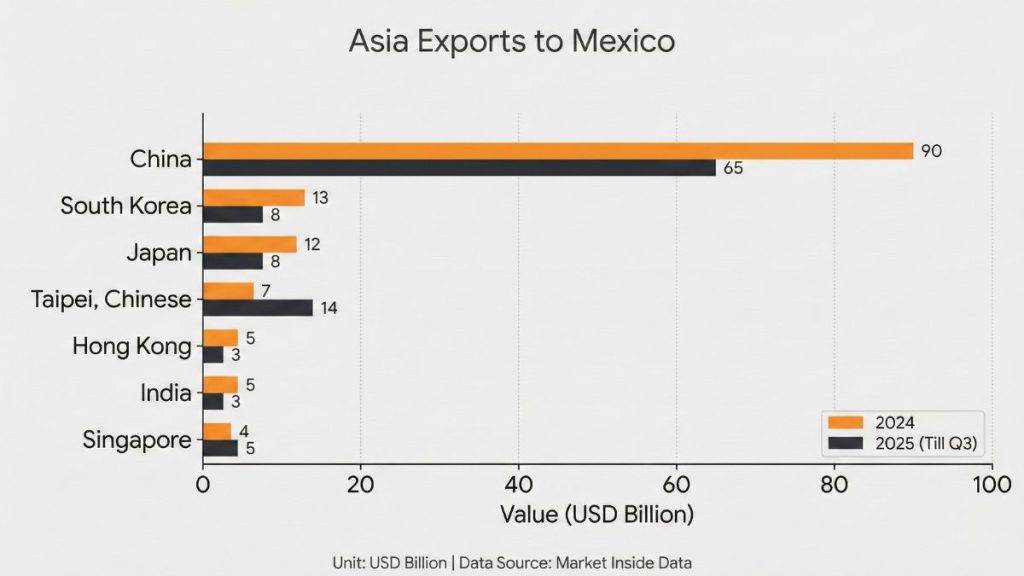 Asia Exports to Mexico 2024-25
