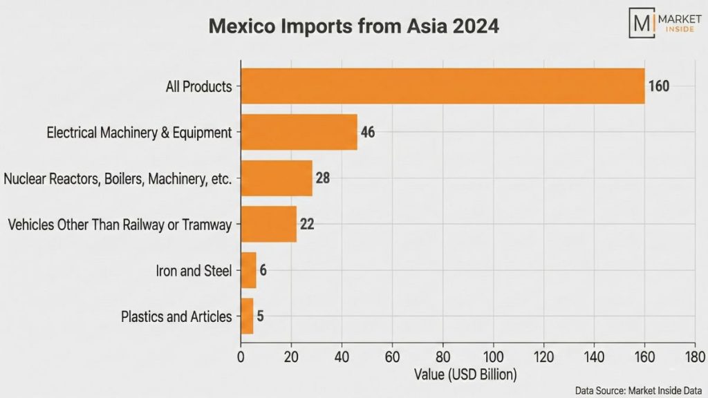 Mexico Imports from Asia 2024
