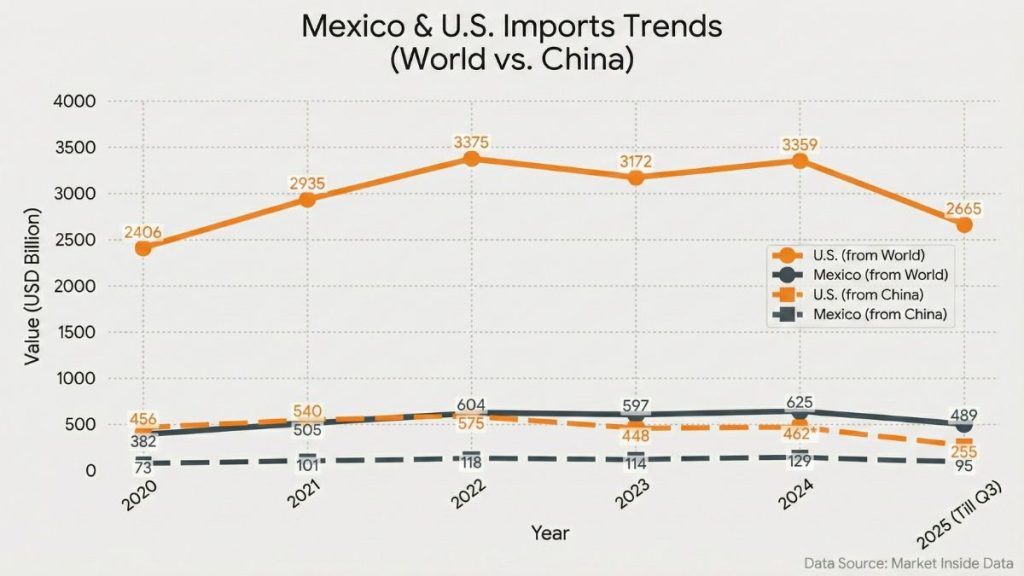 Yearly Trends of Mexico and U.S. Imports till 2025 Q3