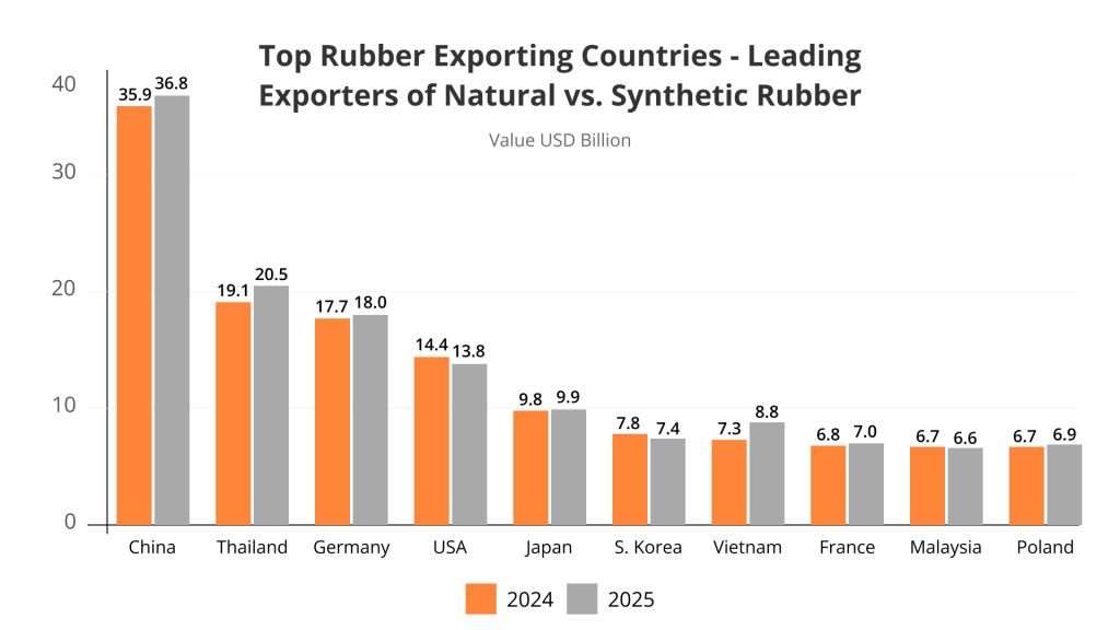 Top Rubber Exporting Countries - Leading Exporters of Natural vs. Synthetic Rubber