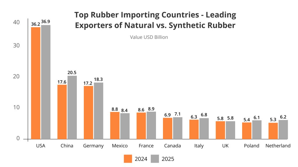 Top Rubber Importing Countries 2024-2025