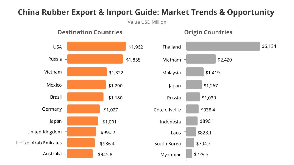 China Rubber Export & Import Guide: Market Trends & Opportunity