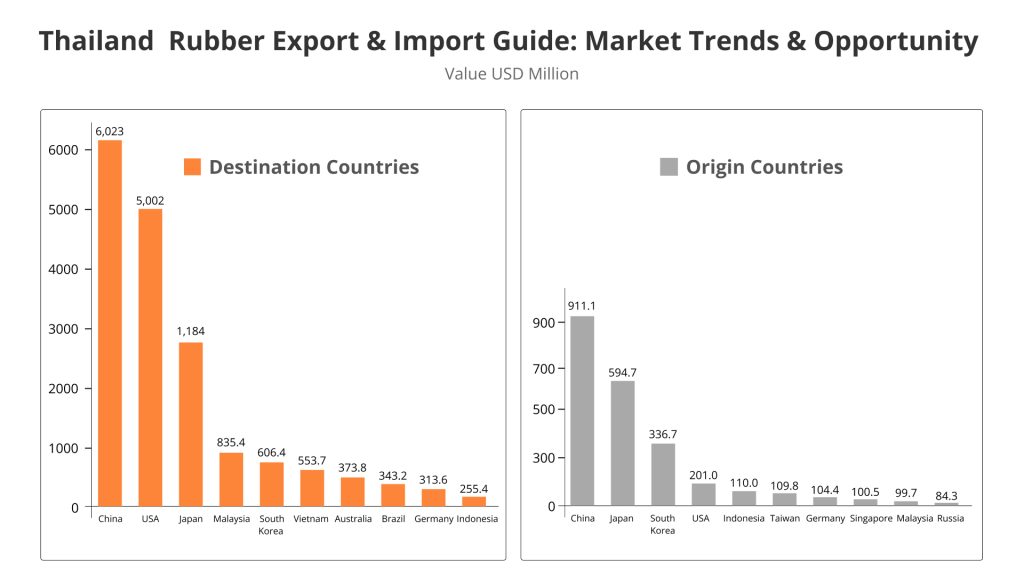 Thailand  Rubber Export & Import Guide: Market Trends & Opportunity 