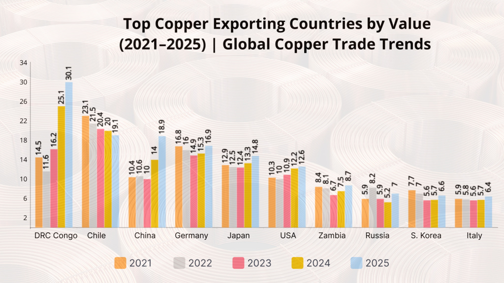 Top Copper Exporting Countries by Value (2021–2025) | Global Copper Trade Trends 