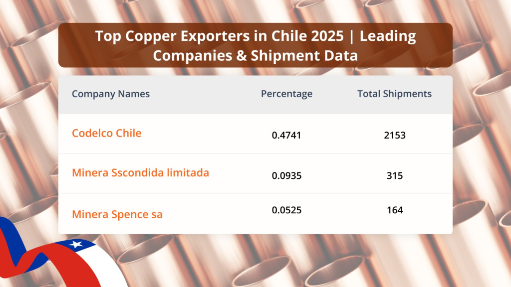 Top Copper Exporters in Chile 2025 | Leading Companies & Shipment Data 