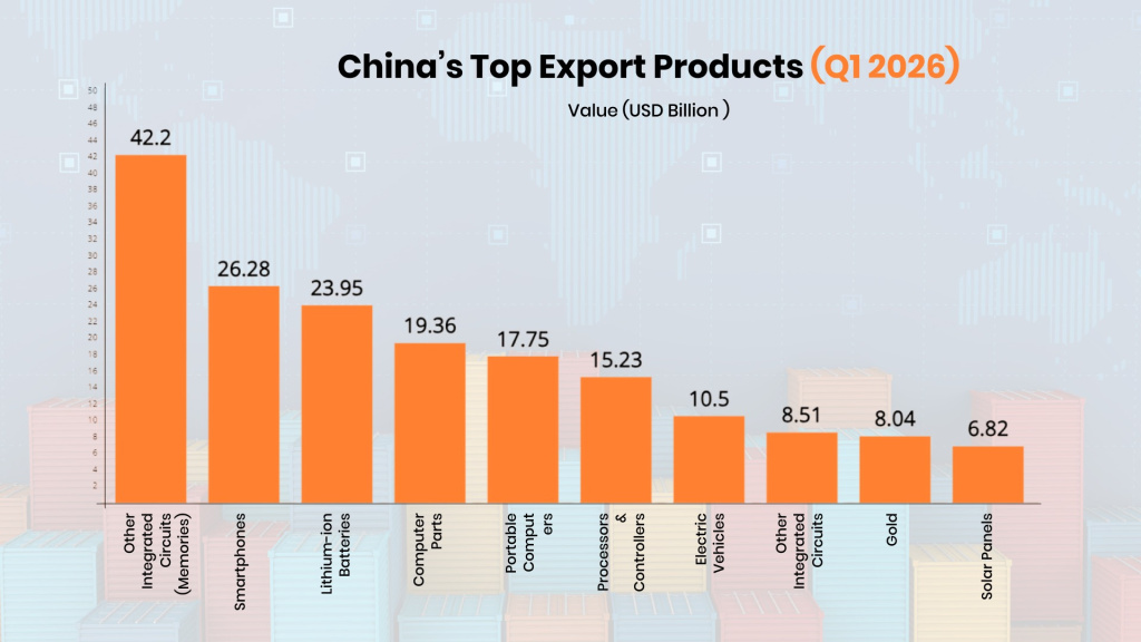 China's Top Export Products (Q1 2026)