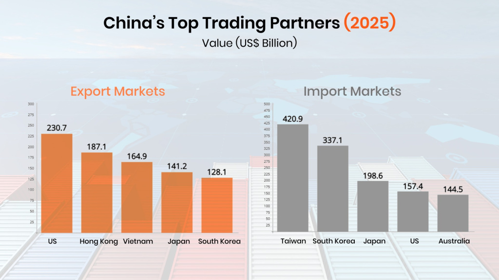 China's Top Trading Partners (2025)