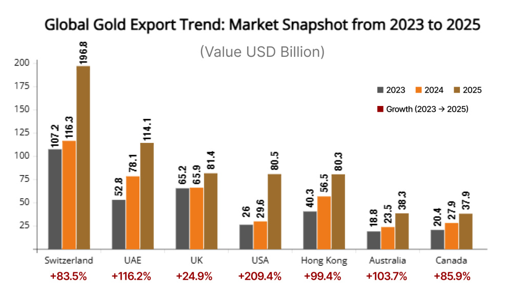 Global Gold Export Trend: Market Snapshot from 2023 to 2025