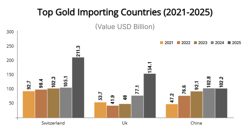 Top Gold Importing Countries (2021-2025)
