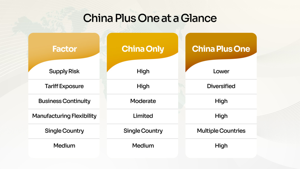 China Plus One At a Glance